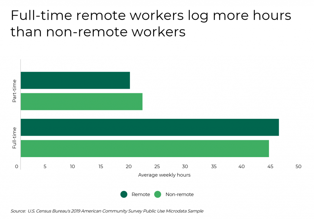 Full-time remote workers log more hours than non-remote workers